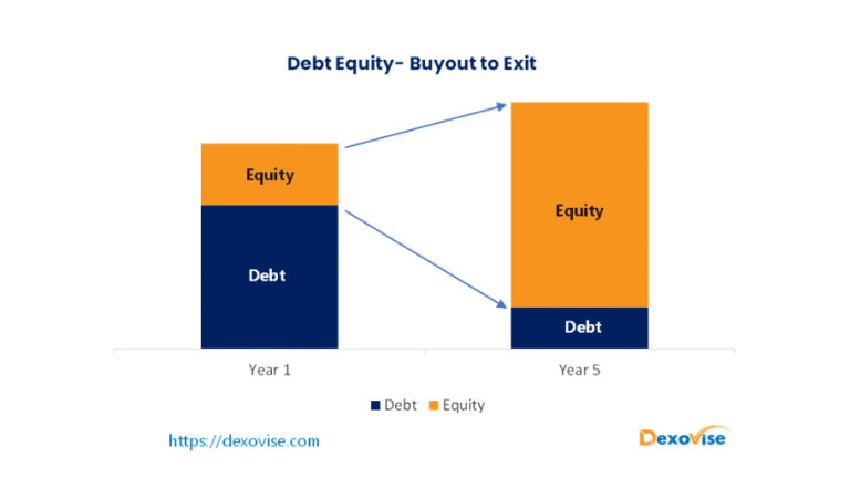Leveraged Buyout (LBO)