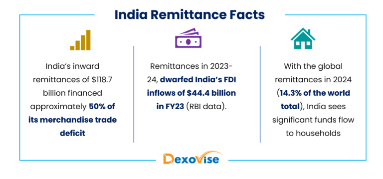 6th RBI Remittance Survey 2023-24