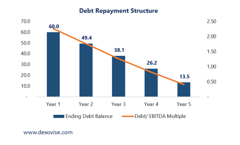 Leveraged Buyout (LBO) Model with Example